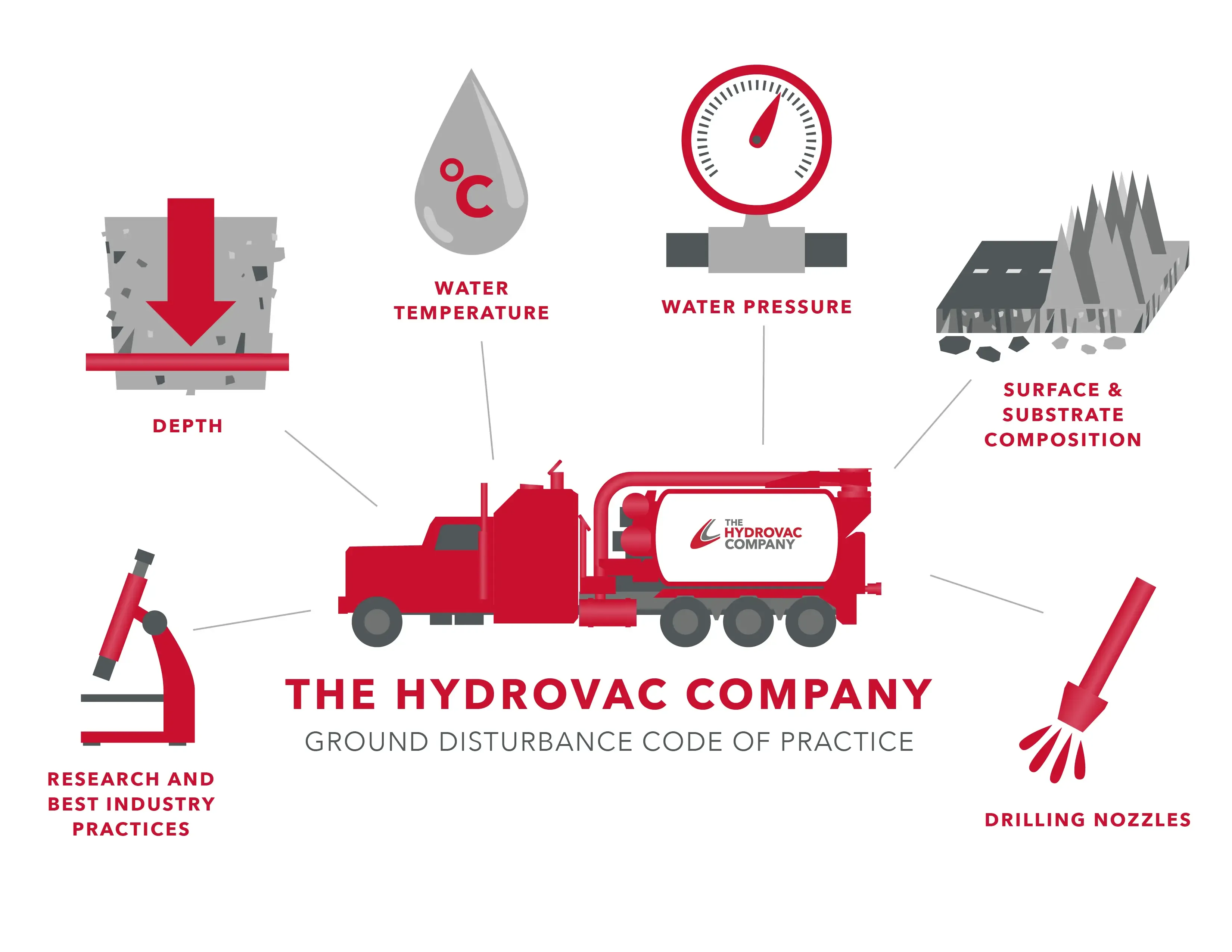 Info Graphic showing the Code of Conduct for Ground Disturbances.