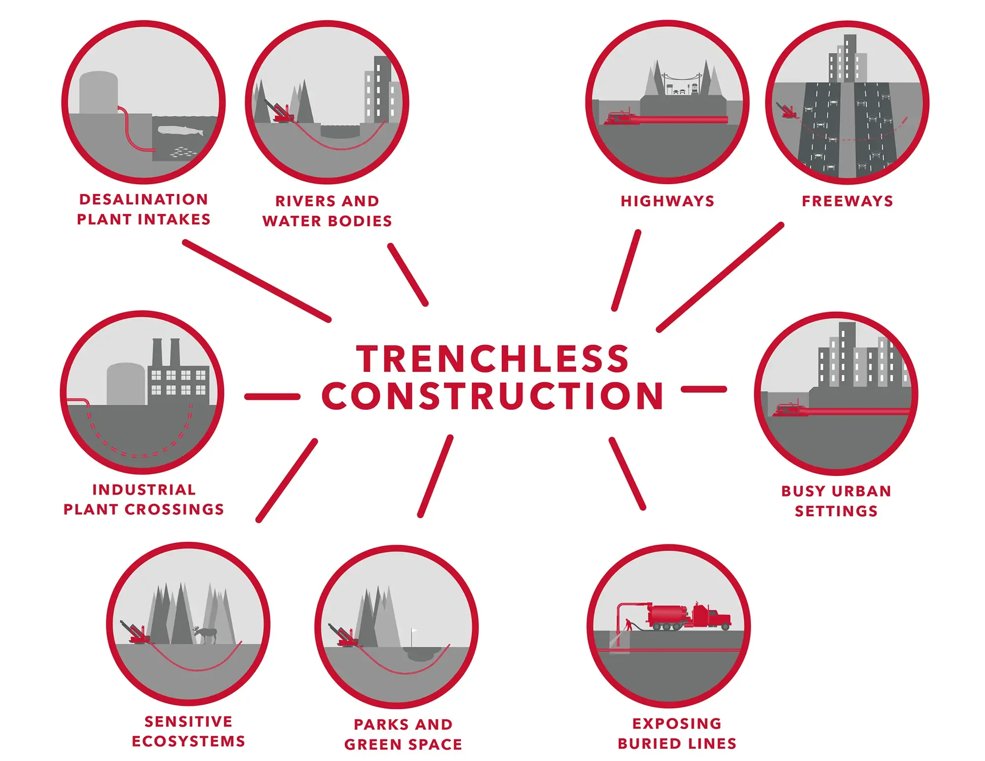 Info Graphic showing all the different ways the Crossing Group digs holes.